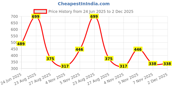 myntra.com Dudley Set Of 2 Stainless Steel Lice Removal Comb dudley Price History Graph from 24 Jun 2025 to 1 Dec 2025