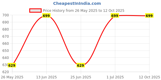 myntra.com Duft & Doft Sophy Soapy Hand Cream With Shea Butter -50 ml duft & doft Price History Graph from 26 May 2025 to 11 Oct 2025