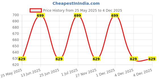 myntra.com Duft & Doft Stockholm Rose Hand Cream With Shea Butter- 50 ml duft & doft Price History Graph from 25 May 2025 to 4 Dec 2025