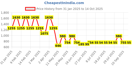myntra.com DUGRISTYLE Anar-e-Naqsh Gold-Plated Kundan Studded & Artificial Stone Beaded Drop Earrings dugristyle Price History Graph from 31 Jan 2025 to 14 Oct 2025