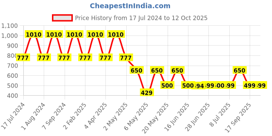 myntra.com DUGRISTYLE Blue Classic Drop Earrings dugristyle Price History Graph from 17 Jul 2024 to 12 Oct 2025