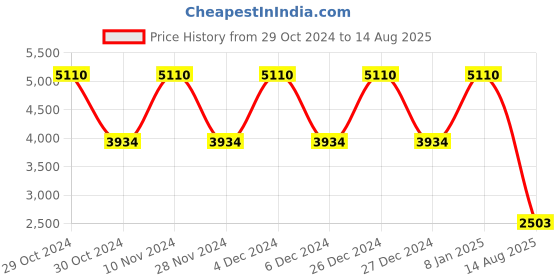 myntra.com DUGRISTYLE Blue Classic Jhumkas Earrings dugristyle Price History Graph from 29 Oct 2024 to 14 Aug 2025