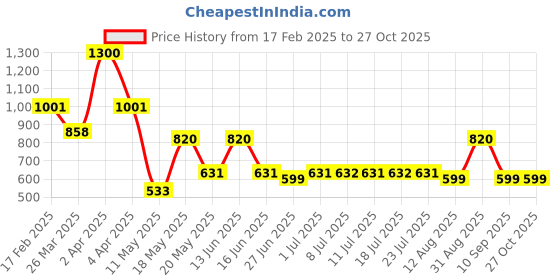 myntra.com DUGRISTYLE Circular Studs Earrings dugristyle Price History Graph from 17 Feb 2025 to 27 Oct 2025