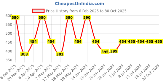 myntra.com DUGRISTYLE Classic Gold Plated Jhumkas dugristyle Price History Graph from 6 Feb 2025 to 29 Oct 2025