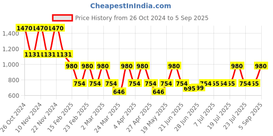 myntra.com DUGRISTYLE Contemporary Drop Earrings dugristyle Price History Graph from 26 Oct 2024 to 5 Sep 2025