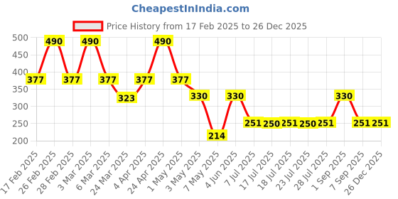 myntra.com DUGRISTYLE Contemporary Drop Earrings dugristyle Price History Graph from 17 Feb 2025 to 26 Dec 2025