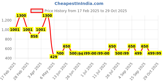myntra.com DUGRISTYLE Contemporary Drop Earrings dugristyle Price History Graph from 17 Feb 2025 to 29 Oct 2025