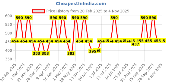 myntra.com DUGRISTYLE Contemporary Drop Earrings dugristyle Price History Graph from 20 Feb 2025 to 2 Nov 2025