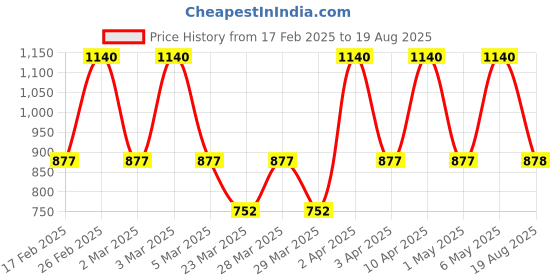 myntra.com DUGRISTYLE Contemporary Drop Earrings dugristyle Price History Graph from 17 Feb 2025 to 19 Aug 2025