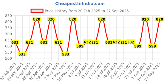 myntra.com DUGRISTYLE Contemporary Drop Earrings dugristyle Price History Graph from 20 Feb 2025 to 27 Sep 2025