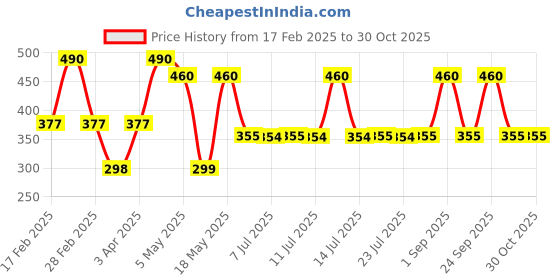 myntra.com DUGRISTYLE Contemporary Drop Earrings dugristyle Price History Graph from 17 Feb 2025 to 30 Oct 2025