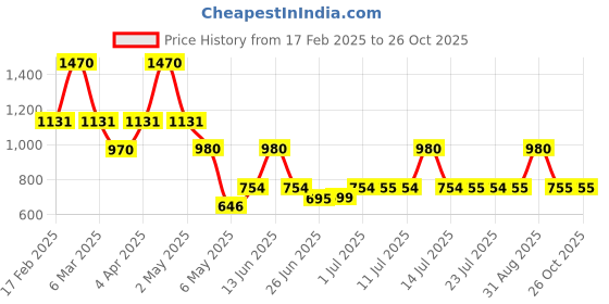 myntra.com DUGRISTYLE Contemporary Drop Earrings dugristyle Price History Graph from 17 Feb 2025 to 26 Oct 2025