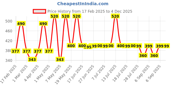 myntra.com DUGRISTYLE Contemporary Drop Earrings dugristyle Price History Graph from 17 Feb 2025 to 4 Dec 2025
