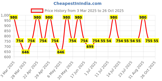 myntra.com DUGRISTYLE Contemporary Drop Earrings dugristyle Price History Graph from 3 Mar 2025 to 26 Oct 2025