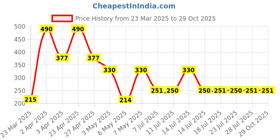myntra.com DUGRISTYLE Contemporary Drop Earrings dugristyle Price History Graph from 23 Mar 2025 to 29 Oct 2025