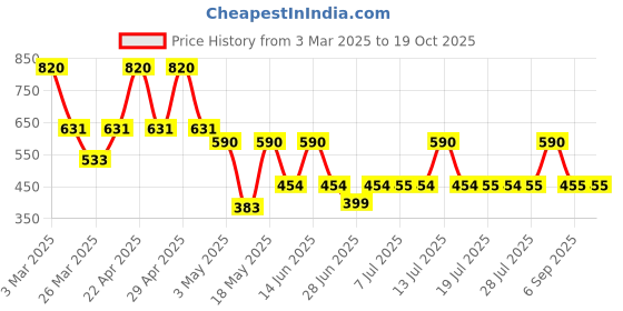myntra.com DUGRISTYLE Contemporary Drop Earrings dugristyle Price History Graph from 3 Mar 2025 to 18 Oct 2025
