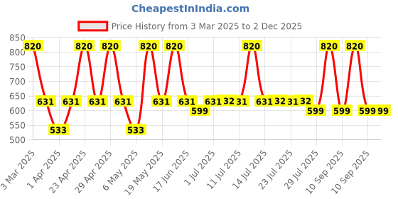 myntra.com DUGRISTYLE Contemporary Drop Earrings dugristyle Price History Graph from 3 Mar 2025 to 2 Dec 2025
