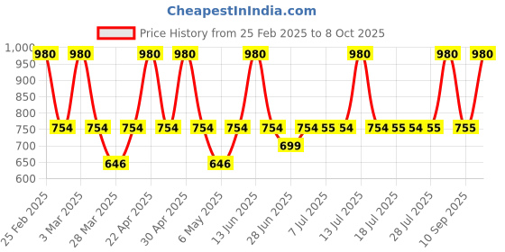 myntra.com DUGRISTYLE Contemporary Drop Earrings dugristyle Price History Graph from 25 Feb 2025 to 8 Oct 2025