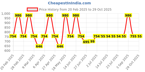 myntra.com DUGRISTYLE Contemporary Studs Earrings dugristyle Price History Graph from 20 Feb 2025 to 29 Oct 2025