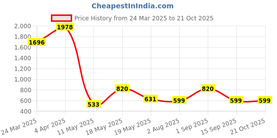 myntra.com DUGRISTYLE Gold & White Sterling Silver Kundan & Pearls Layered Necklace dugristyle Price History Graph from 24 Mar 2025 to 20 Oct 2025