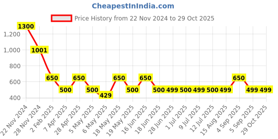 myntra.com DUGRISTYLE Gold-Plated & Green Contemporary Drop Earrings dugristyle Price History Graph from 22 Nov 2024 to 28 Oct 2025