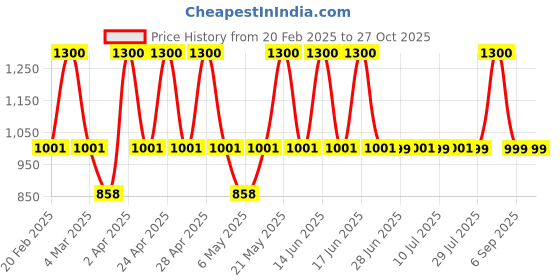 myntra.com DUGRISTYLE Gold-Plated & Maroon Kundan Studded Jewellery Set dugristyle Price History Graph from 20 Feb 2025 to 27 Oct 2025