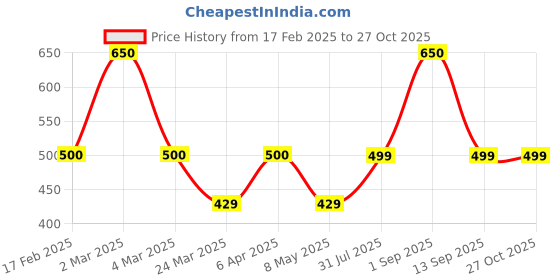 myntra.com DUGRISTYLE Gold-Plated Beaded Adjustable Anklet dugristyle Price History Graph from 17 Feb 2025 to 27 Oct 2025
