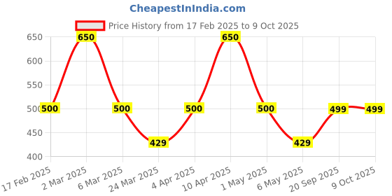 myntra.com DUGRISTYLE Gold-Plated Beads & Kundan Studded Adjustable Finger Ring dugristyle Price History Graph from 17 Feb 2025 to 8 Oct 2025