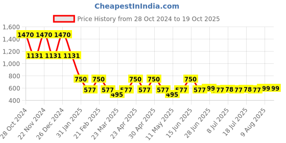 myntra.com DUGRISTYLE Gold Plated Classic Drop Earrings dugristyle Price History Graph from 28 Oct 2024 to 19 Oct 2025