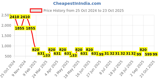 myntra.com DUGRISTYLE Gold Plated Classic Drop Earrings dugristyle Price History Graph from 25 Oct 2024 to 23 Oct 2025