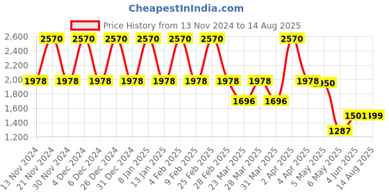 myntra.com DUGRISTYLE Gold Plated Classic Drop Earrings dugristyle Price History Graph from 13 Nov 2024 to 14 Aug 2025