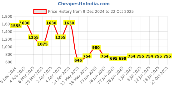 myntra.com DUGRISTYLE Gold Plated Classic Drop Earrings dugristyle Price History Graph from 9 Dec 2024 to 21 Oct 2025