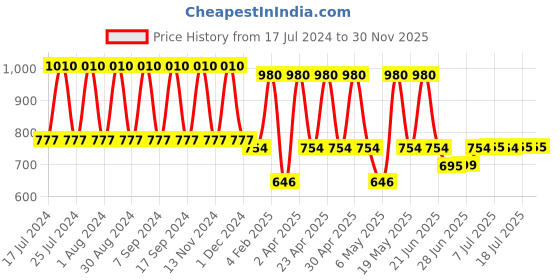 myntra.com DUGRISTYLE Gold Plated Classic Drop Earrings With American Diamonds & Pearls dugristyle Price History Graph from 17 Jul 2024 to 30 Nov 2025