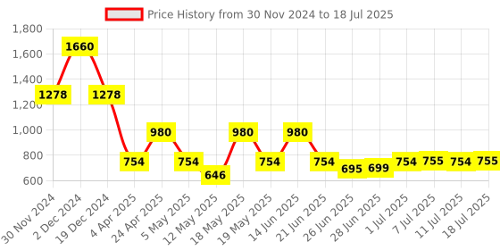 myntra.com DUGRISTYLE Gold Plated Classic Drop Earrings With Kundan & Pearls dugristyle Price History Graph from 30 Nov 2024 to 18 Jul 2025
