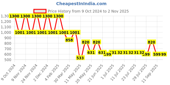 myntra.com DUGRISTYLE Gold-Plated Contemporary Drop Earrings dugristyle Price History Graph from 9 Oct 2024 to 2 Nov 2025