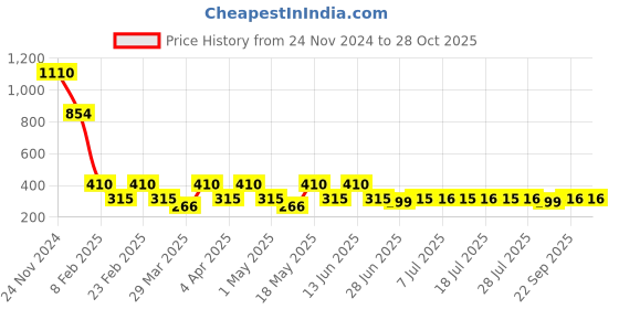 myntra.com DUGRISTYLE Gold-Plated Contemporary Drop Earrings dugristyle Price History Graph from 24 Nov 2024 to 28 Oct 2025