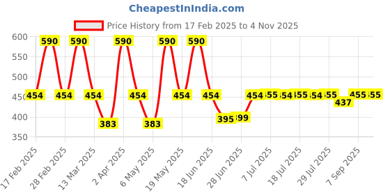 myntra.com DUGRISTYLE Gold-Plated Contemporary Drop Earrings dugristyle Price History Graph from 17 Feb 2025 to 2 Nov 2025