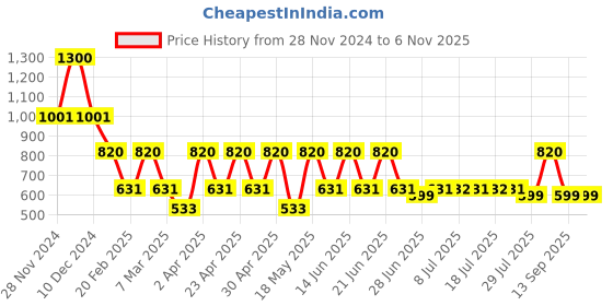 myntra.com DUGRISTYLE Gold-Plated Contemporary Enamelled Drop Earrings dugristyle Price History Graph from 28 Nov 2024 to 2 Nov 2025