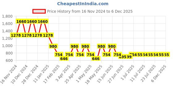 myntra.com DUGRISTYLE Gold Plated Contemporary Kundan Studded & Beaded Drop Earrings dugristyle Price History Graph from 16 Nov 2024 to 6 Dec 2025