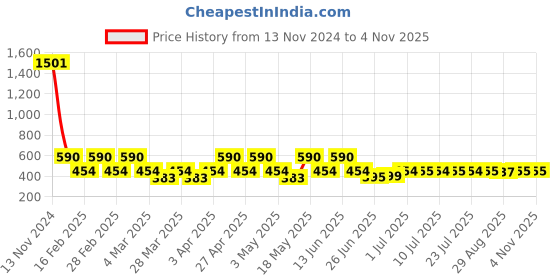 myntra.com DUGRISTYLE Gold Plated Contemporary Stud Earrings dugristyle Price History Graph from 13 Nov 2024 to 3 Nov 2025