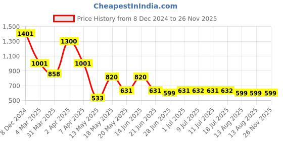 myntra.com DUGRISTYLE Gold Plated Drop Earrings dugristyle Price History Graph from 8 Dec 2024 to 25 Nov 2025