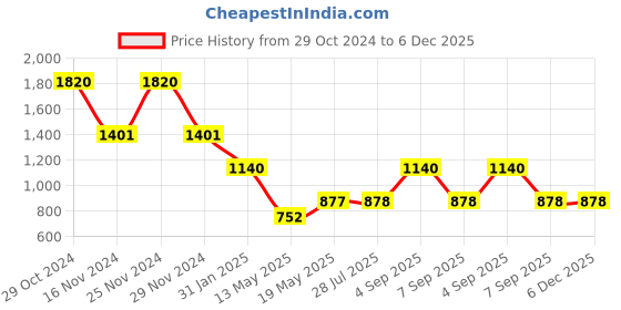 myntra.com DUGRISTYLE Gold-Plated Green Kundan-Studded & Beaded Jewellery Set dugristyle Price History Graph from 29 Oct 2024 to 5 Dec 2025