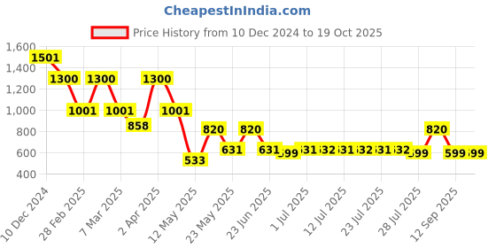 myntra.com DUGRISTYLE Gold-Plated Kundan & AD Stone Studded Classic Drop Earrings dugristyle Price History Graph from 10 Dec 2024 to 18 Oct 2025