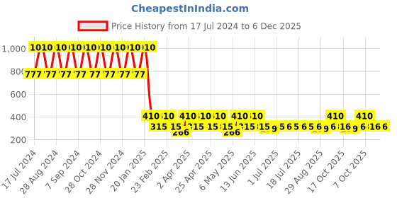 myntra.com DUGRISTYLE Gold-Plated Kundan & American Diamond Studded Contemporary Studs dugristyle Price History Graph from 17 Jul 2024 to 6 Dec 2025