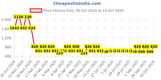myntra.com DUGRISTYLE Gold-Plated Kundan & Beaded Classic Drop Earrings dugristyle Price History Graph from 30 Oct 2024 to 10 Oct 2025