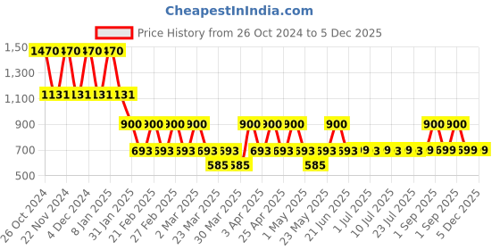 myntra.com DUGRISTYLE Gold-Plated Kundan & Pearls Geometric Drop Earrings dugristyle Price History Graph from 26 Oct 2024 to 5 Dec 2025
