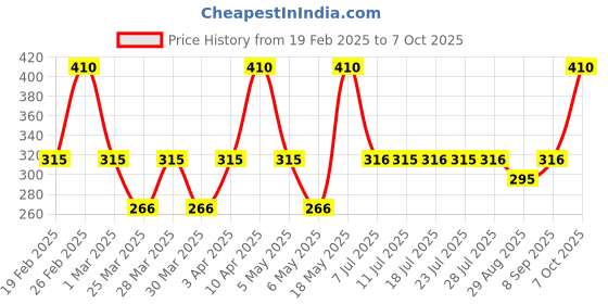 myntra.com DUGRISTYLE Gold-Plated Kundan & Pearls Studded Adjustable Finger Ring dugristyle Price History Graph from 19 Feb 2025 to 7 Oct 2025