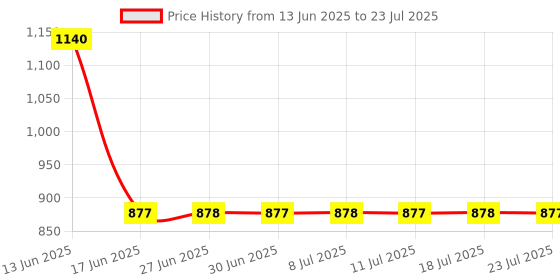 myntra.com DUGRISTYLE Gold-Plated Kundan & Pearls Studded Adjustable Finger Ring dugristyle Price History Graph from 13 Jun 2025 to 18 Jul 2025