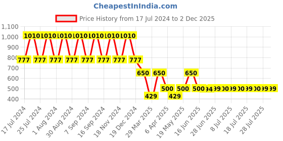 myntra.com DUGRISTYLE Gold-Plated Kundan Circular Drop Earrings dugristyle Price History Graph from 17 Jul 2024 to 30 Nov 2025