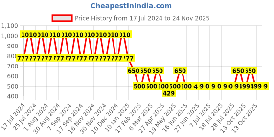 myntra.com DUGRISTYLE Gold-Plated Kundan Classic Drop Earrings dugristyle Price History Graph from 17 Jul 2024 to 23 Nov 2025